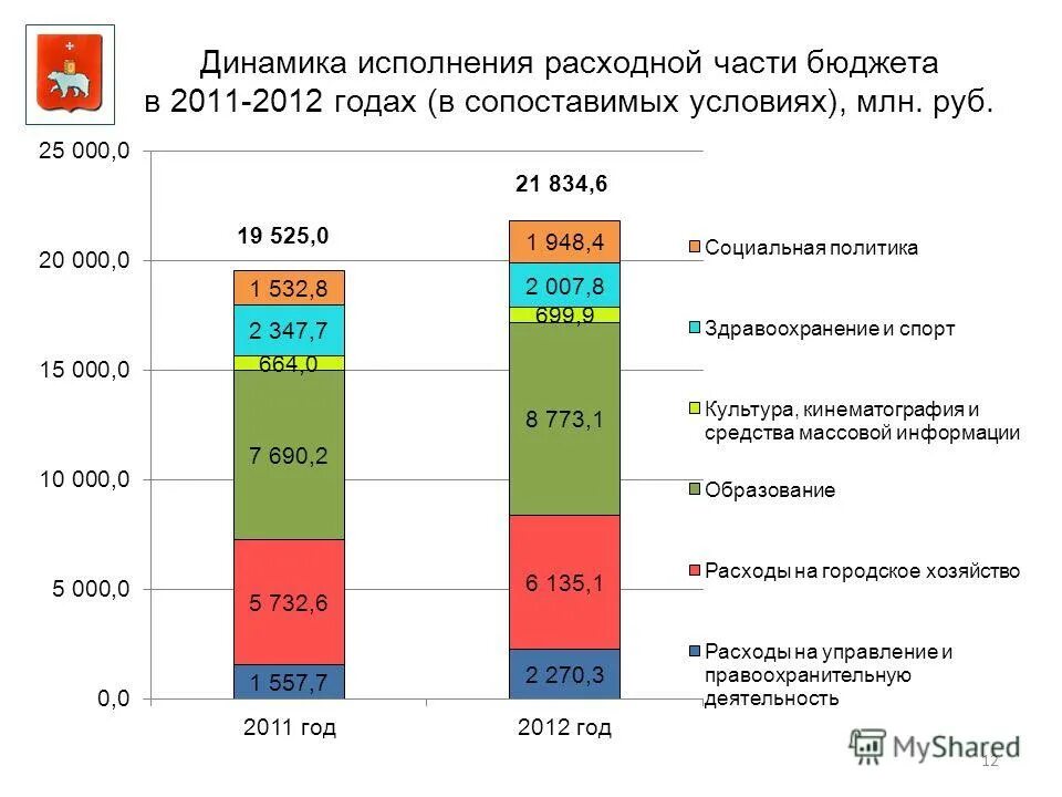 Причины неисполнения бюджета по расходам. Динамическое исполнение. Презентация исполнение бюджета муниципального образования. Динамика исполнения бюджета. Динамика исполнения бюджета.
