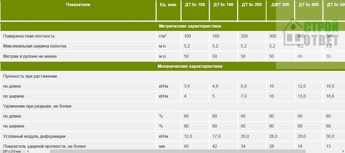 Геотекстиль какой плотности выбрать. Модуль деформации геотекстиль 400. Условный модуль деформации геотекстиля. Прочность нетканого геотекстиля. Характеристики геотекстиля.