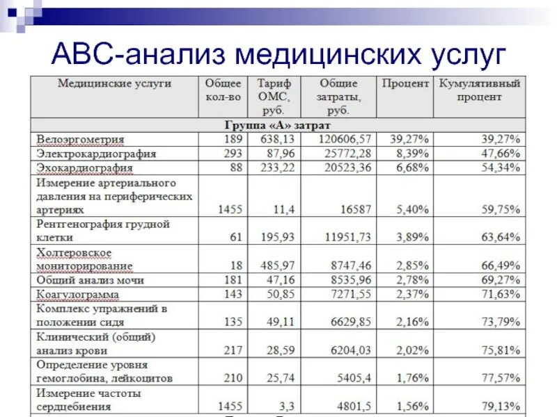 АВС анализ. АБС анализ ассортимента. АБС анализ пример. ABC анализ услуг. Экономический анализ услуг