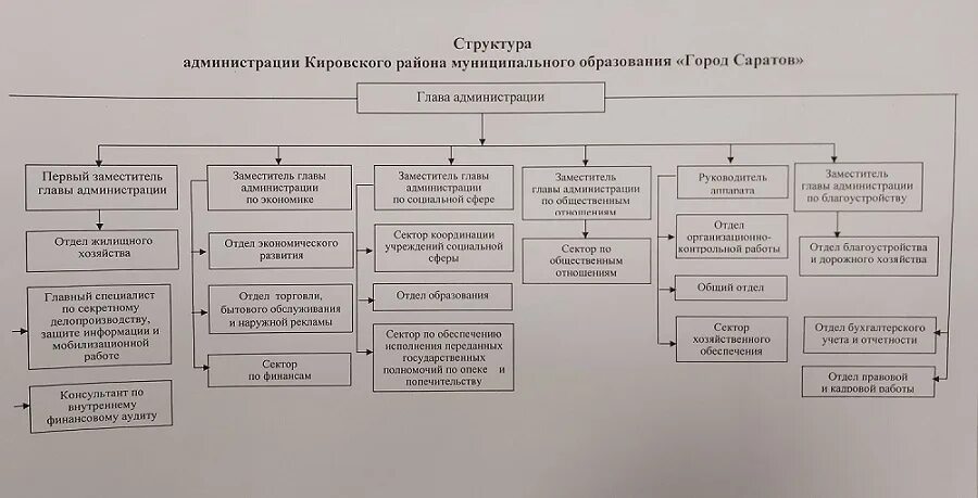 Администрация муниципального образования район. Администрация Кировского района Ленинградской области структура. Структура правительства Кировской области схема.