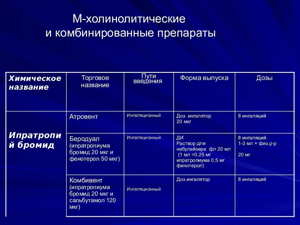 Холинолитики список. Холинолитики препараты. Холинолитические средства таблица. Холинолитики классификация. Комбинированные препараты бронхиальная астма.