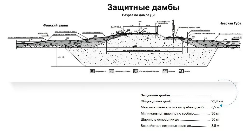 Какая длина дамбы. Комплекс защитных сооружений КЗС Санкт-Петербурга. Дамба обвалования схема. Комплекс защитных сооружений Санкт-Петербурга от наводнений схема. Устройство Земляной дамбы.