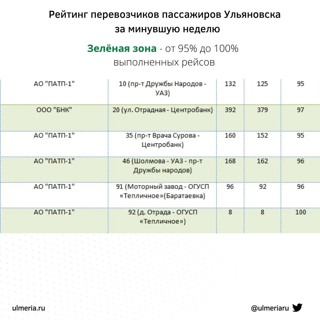 28 автобус ульяновск маршрут. Рейтинг перевозчиков. Расписание автобусов Ульяновск красный Яр. Расписание 391 автобуса Ульяновск красный Яр. Ульяновск рейтинг города.