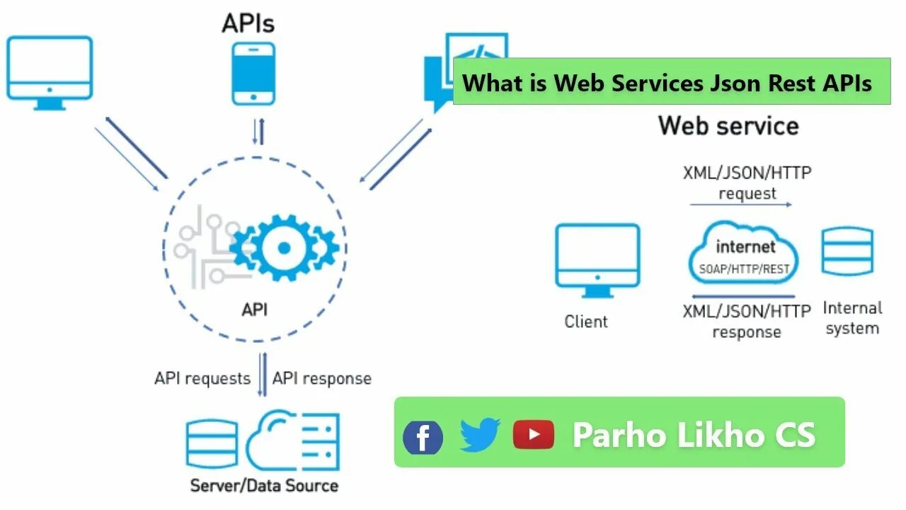 Rest API сервиса. API сервис. Rest сервис. Rest веб-служб. Api controller