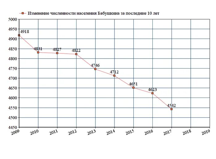 Изменения численности населения московской области. График изменения численности населения в Москве. Нижний Новгород численность населения. Нижний Новгород население график. Старая Русса численность населения 2021.