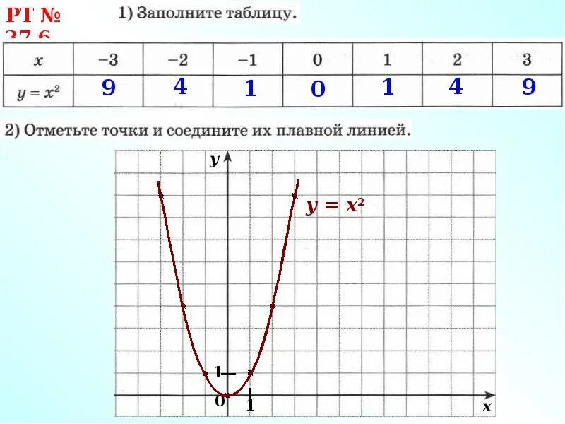 Значения функции у х 2