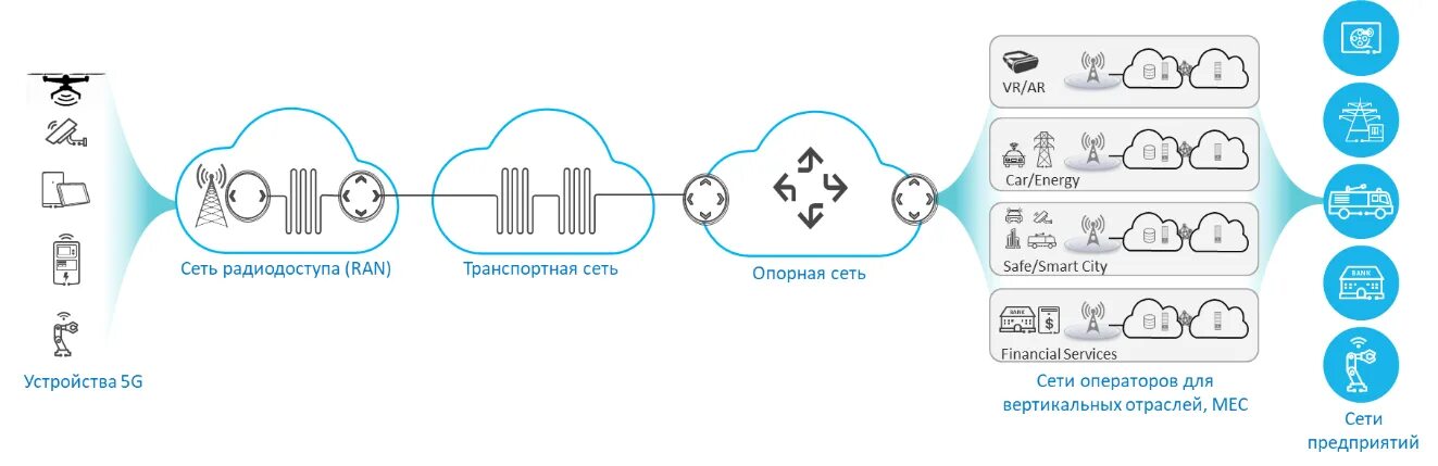 Карта сетей 5g. Архитектура сети 5g. Сеть пятого поколения 5g. Сети мобильной связи 5g: технологии, архитектура. Передающая станция сетей 5g.