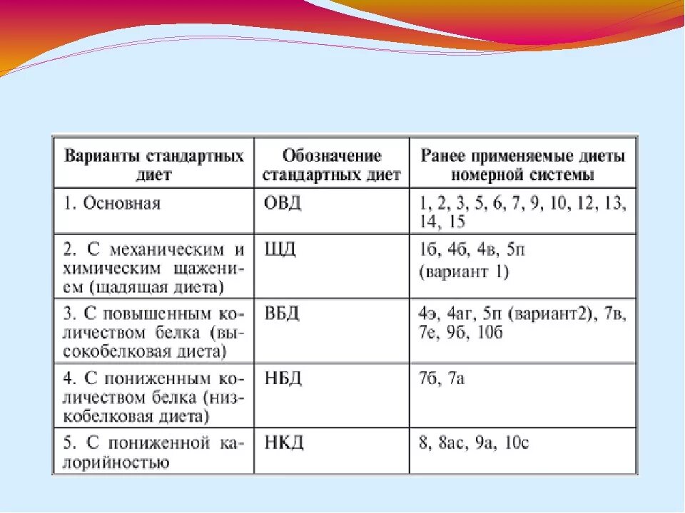 Стандартных вариантах представленных. Классификация стандартных диет. Основные лечебные диеты. Характеристика основных диет. Характеристика стандартных диет.