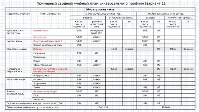 Универсальный профиль в 10 классе предметы. Фгос среднего общего. Учебный план фгос соо универсальный профиль. Примеры общеобразовательных программ. Универсальный профиль в 10 классе предметы.