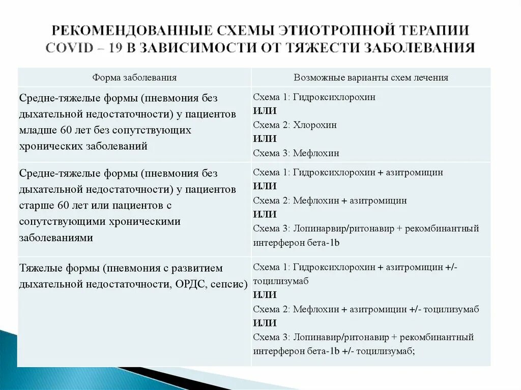 Коронавирус какие препараты назначают. Рекомендуемые схемы лечения. Схема лечения ковид. Схема лечения коронавируса. Схема при коронавирусе.