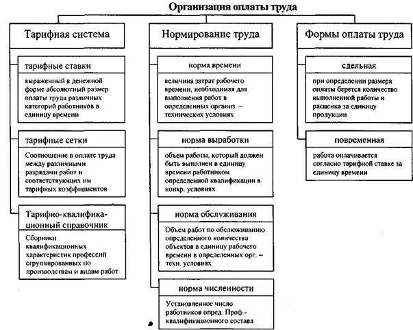 Совершенствование организации оплаты труда. Система нормирования труда схема. Элементы заработной платы схема. Схема окладов оплаты труда. Организация оплаты труда схема.