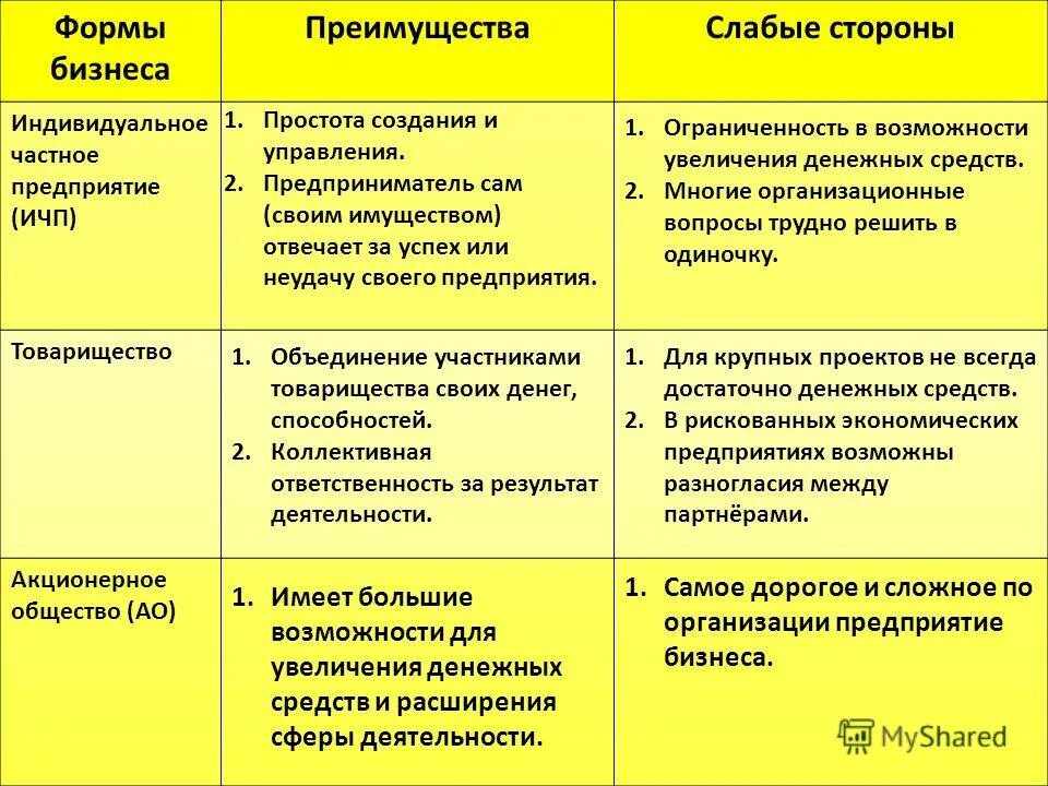 Какие бывают формы бизнеса. Формы бизнеса преимущества и слабые стороны. Формы организации бизнеса. Преимущества и слабые стороны ИП. Формы бизнеса таблица.