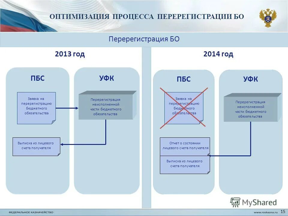 перерегистрация бюджетных обязательств прошлого года. что делать если не произошла перерегистрация бюджетных обязательств. правила перерегистрации бюджетных обязательств на следующий год. перерегистрация бюджетных обязательств прошлого года. перерегистрация организаций это.