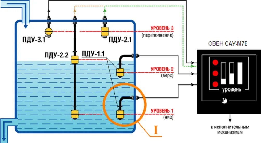 Датчик уровня поплавковый ПДУ-2.1.400.К/3. Поплавковый датчик уровня воды схема подключения. Поплавковый датчик уровня Овен. Поплавковые датчики уровня воды для управления насосом. Контроль воды в котле