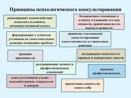 К какому принципу консультирования