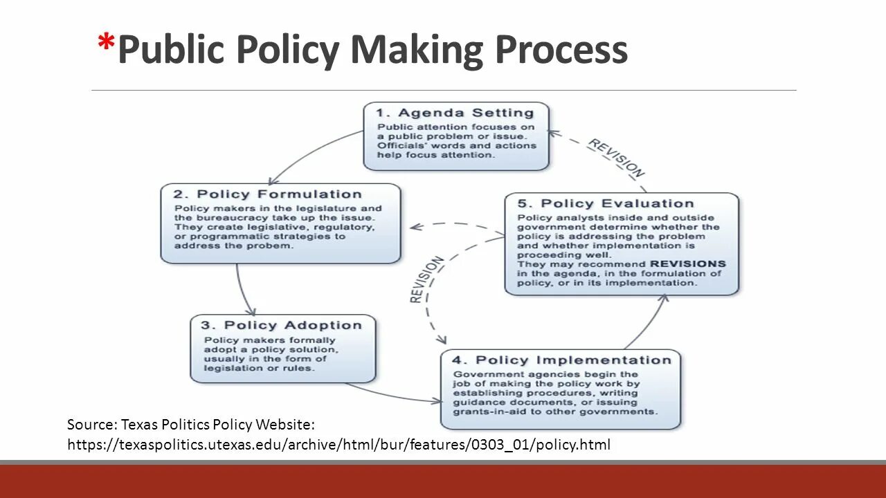 Policy making process. Politics Policy разница. Виды Policy Analysis. Policy evaluation короткий вид. Policy process