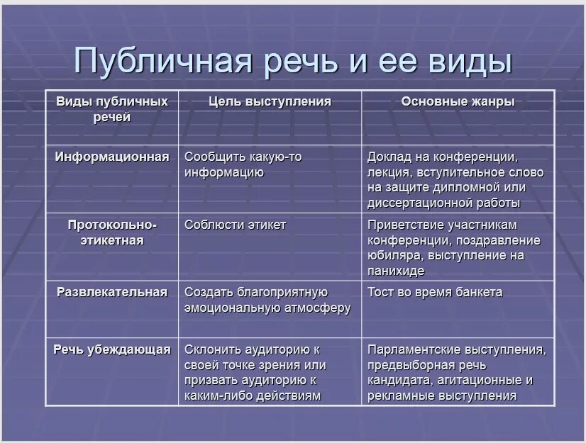 Виды публичной речи. Типы публичных выступлений. Виды пцбличных выступления. Основные формы публичного выступления. Суть публичной речи