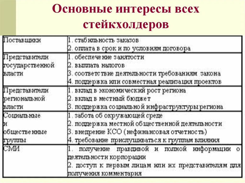 Акционеры физические лица. Базовые интересы стейкхолдеров. Таблица влияния стейкхолдеров. Основные типы стейкхолдеров. Интересы стейкхолдеров в проекте.