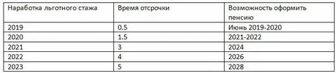 Во сколько выходят на пенсию медсестры
