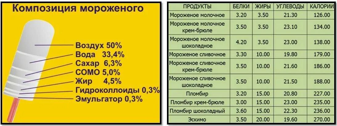 Калорийность мороженого на 100 грамм. Калорийность мороженого. Мороженое калорийность на 100 грамм. Мороженое ккал на 100.