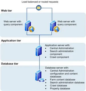 Application request routing