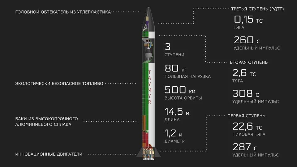 Потратили 80 процентов. Полезная нагрузка ракеты. Схема РН Протон м. Сравнение стоимости ракет. Масса космической ракеты.