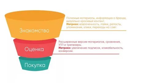 Смм воронки