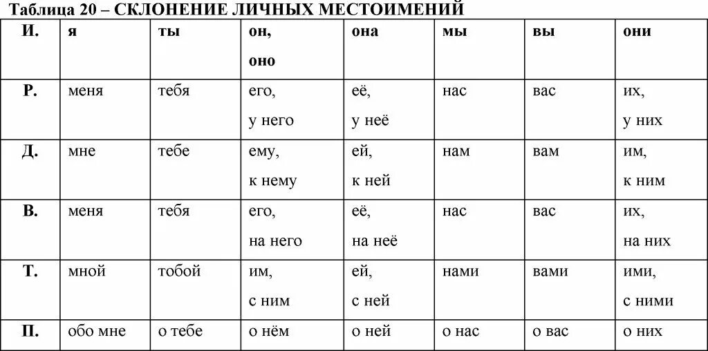 Какие местоимения не склоняются по падежам. Таблица склонения по падежам личных местоимений. Таблица склонения местоимений по падежам. Склонение местоимений по падежам в русском языке таблица 4. Склонение личных местоимений таблица.