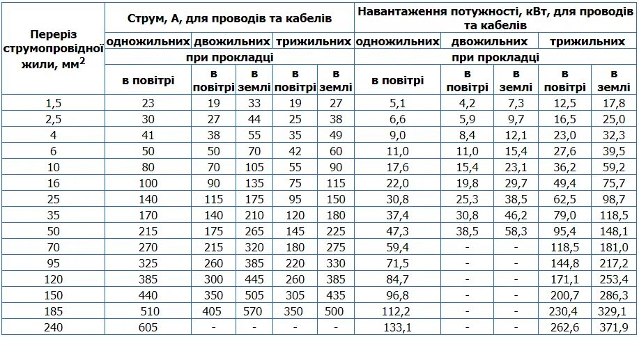 Мощность кабеля пуэ. Таблица допустимые токовые нагрузки кабелей с медными жилами. Таблица длительно допустимых токов для кабелей с алюминиевыми жилами. Таблица выбора сечений кабеля с ПВХ изоляцией. Таблица токовых нагрузок для кабелей медных и алюминиевых проводов.