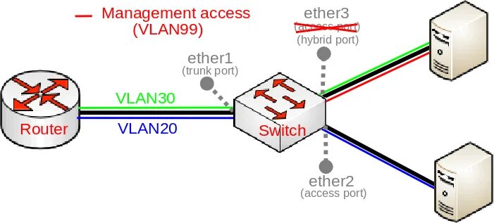 Trunk access. Access Port и Trunk Port. Access и Trunk Порты. VLAN коммутатор. Порты VLAN.