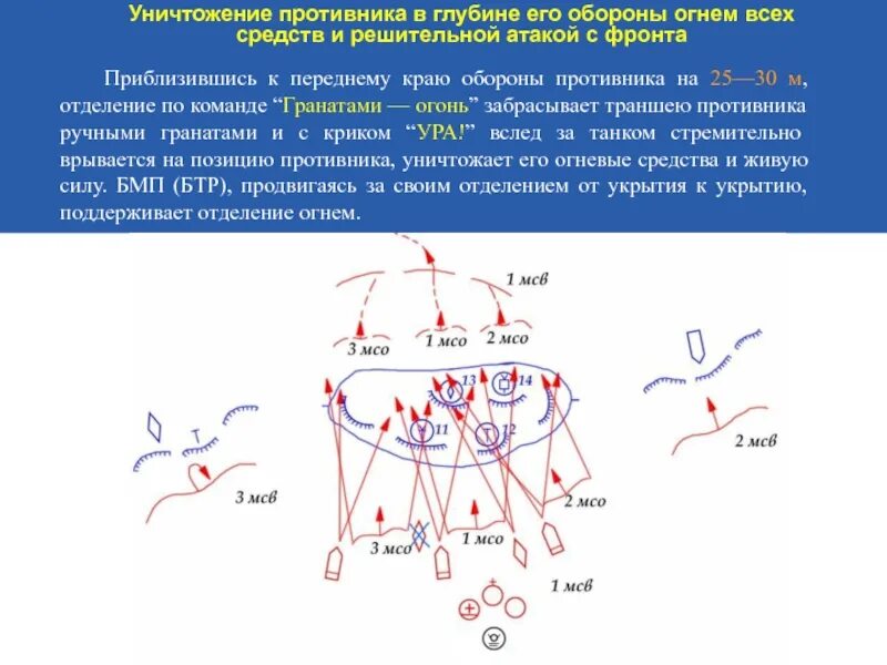 Передний край противника. МСО В обороне схема. Боевой порядок МСО В обороне. Задачи МСО В обороне. Построение обороны МСО.