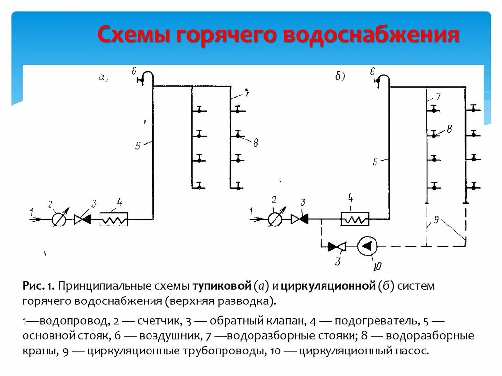 Закрой подачу воды. Циркуляционный трубопровод горячего водоснабжения схема. Тупиковая система ГВС схема. Схема устройства внутреннего водопровода горячей воды. Схема наружной сети горячего водоснабжения.