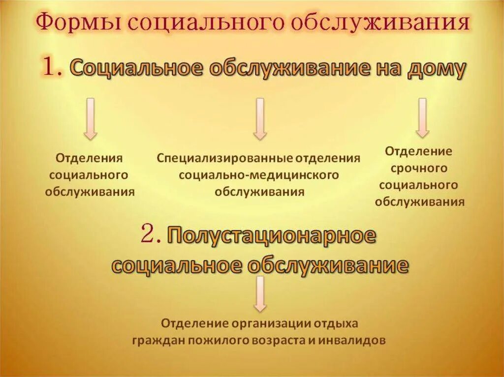 Отделение учреждения социального обслуживания