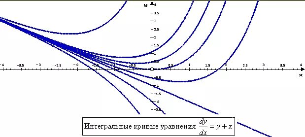 построение интегральной кривой. построить интегральные кривые. интегральная кривая. интегральный график. вид семейства интегральных кривых.