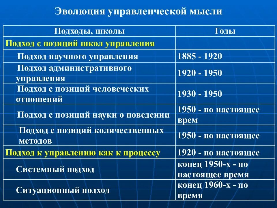 Укажите школы управления. Эволюция управленческой мысли школы менеджмента. 2. Эволюция управленческой мысли. Школы менеджмента.. Эволюция развития менеджмента школа научного менеджмента. Школы менеджмента научные подходы к управлению.