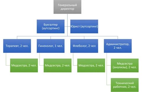 Бизнес план клиники