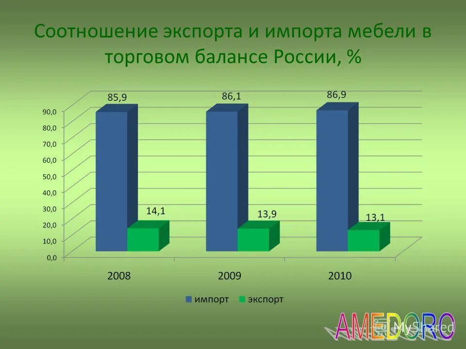 Динамика экспорта и импорта россии. Динамика экспорта и импорта россии 2021. Структура экспорта и импорта россии. Соотношение экспорта и импорта. Соотношение экспорта и импорта.