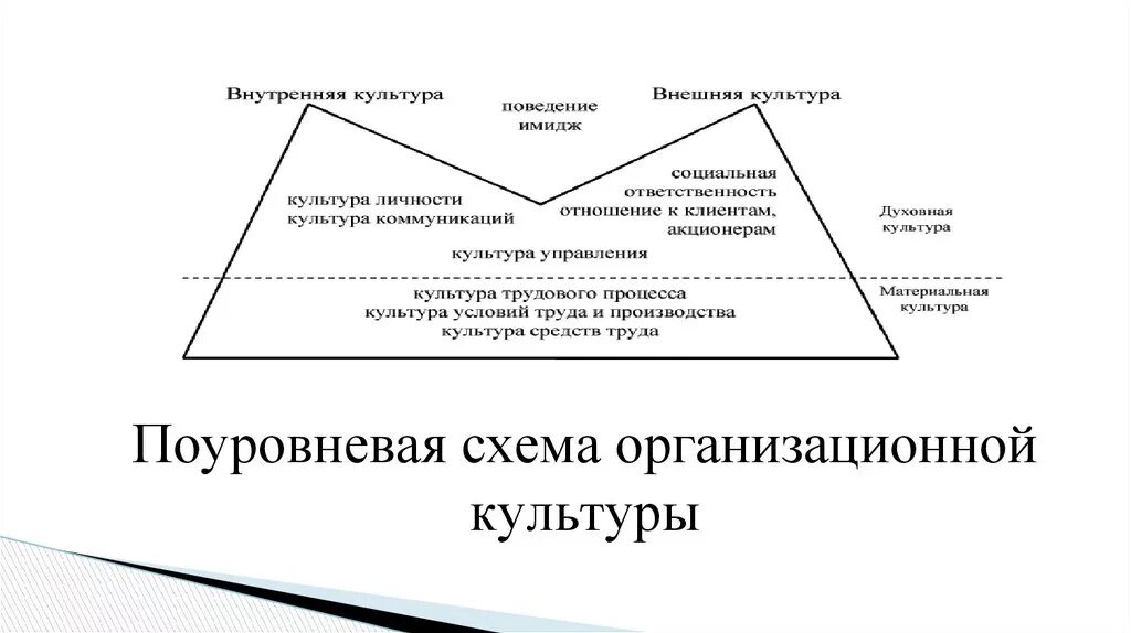 Организационной культуры курсовая. Организационная культура схема. Организационная культура государственной службы. Поуровневый подход схема. Анализ в управлении организационной культуры.