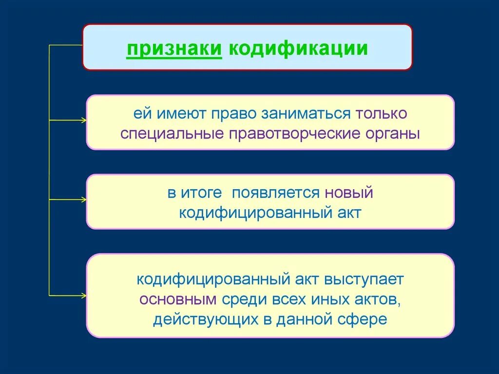 Признаки кодификации. Виды кодификации законодательства. Признаки системы законодательства. Кодификация законодательства таблица.