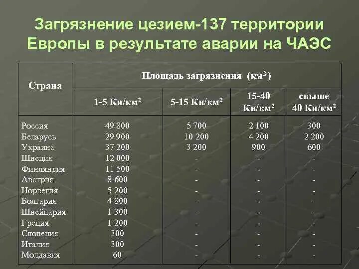 Содержание цезия 137. Цезий 137 период полураспада. нормы загрязнения цезием. цезий 137 чернобыль. плотность загрязнения цезием-137.