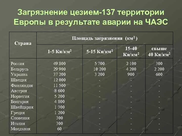 Период полураспада цезий 137 сколько лет. Нормы загрязнения цезием. Цезий 137. Период полураспада цезия 137. Цезий 137 Чернобыль.