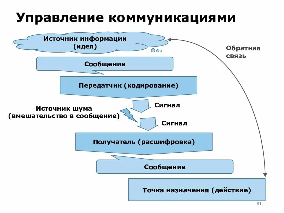 Управление коммуникациями проекта. Общая схема управления коммуникациями проекта. Схема коммуникаций в проекте. Система управления коммуникациями в проекте.