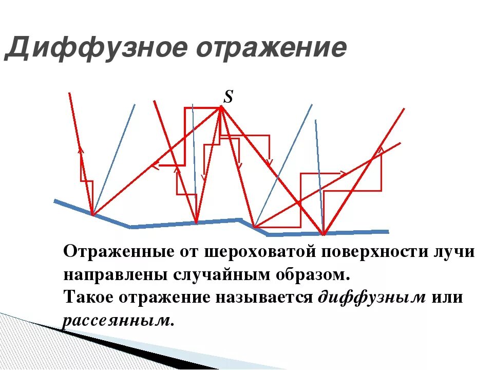 Отражение время выбирать. Диффузное отражение. отражение от шероховатой поверхности. диффузное отражение от шероховатой поверхности. рассеянное отражение шероховатой поверхности.