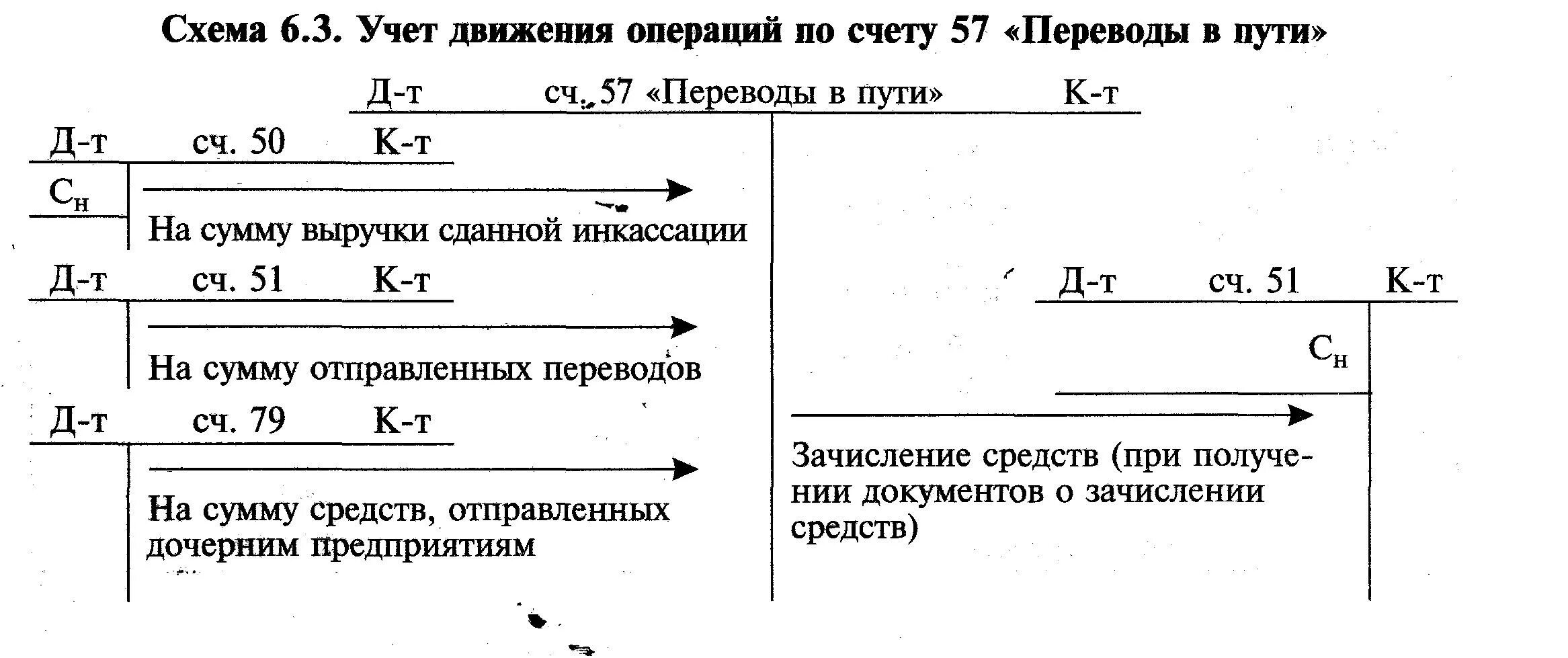 Схема счета 57. Характеристика счета 57. Структура счета 57. 57 Счет бухгалтерского учета это.