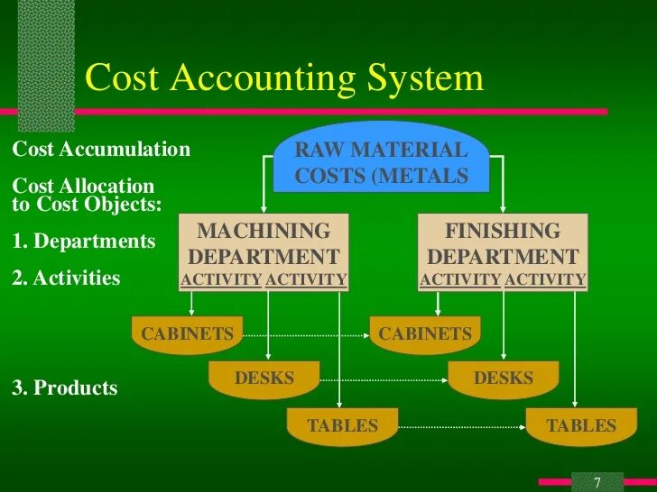 Accounting do am. Cost Accounting Systems. Accountant System. An Accounting Management System. Accounting System картинки.