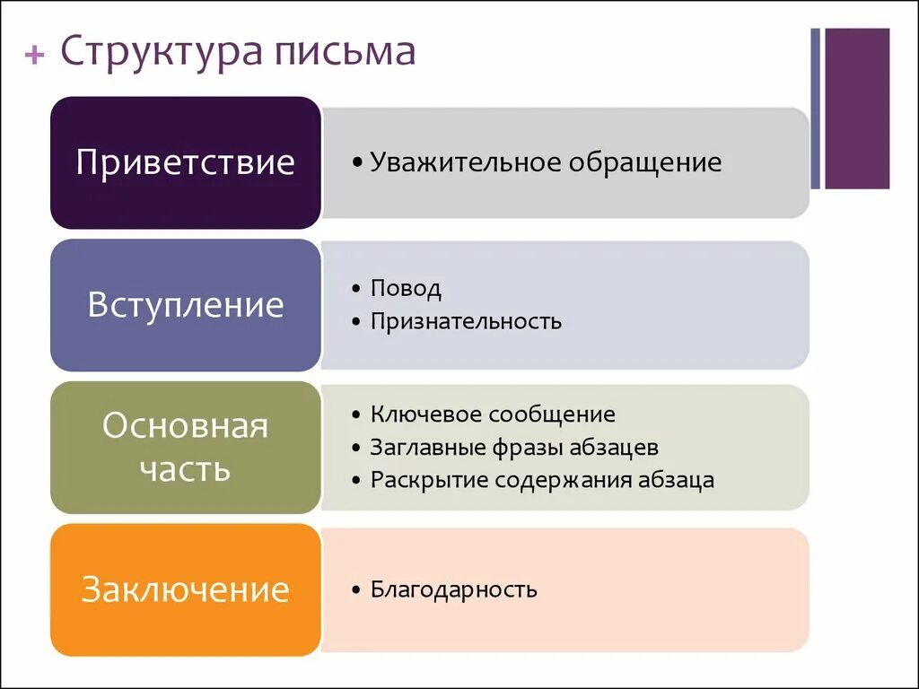 Структура делового письма. Структура делового письма схема. Структурные элементы письма. Структура делового электронного письма последовательность.