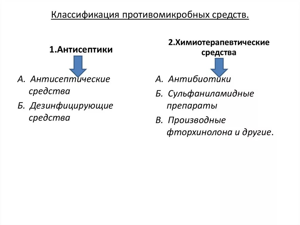 Противомикробные препараты классификация. Классификация противомикробных средств. Классификация синтетических противомикробных средств фармакология. Классификация синтетических антибактериальных препаратов.