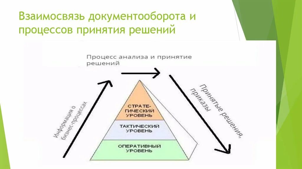 Уровень управления документами. Взаимосвязь документов. Тактический уровень управления. Взаимосвязанные процессы. Взаимосвязь людей в бизнес процессах.