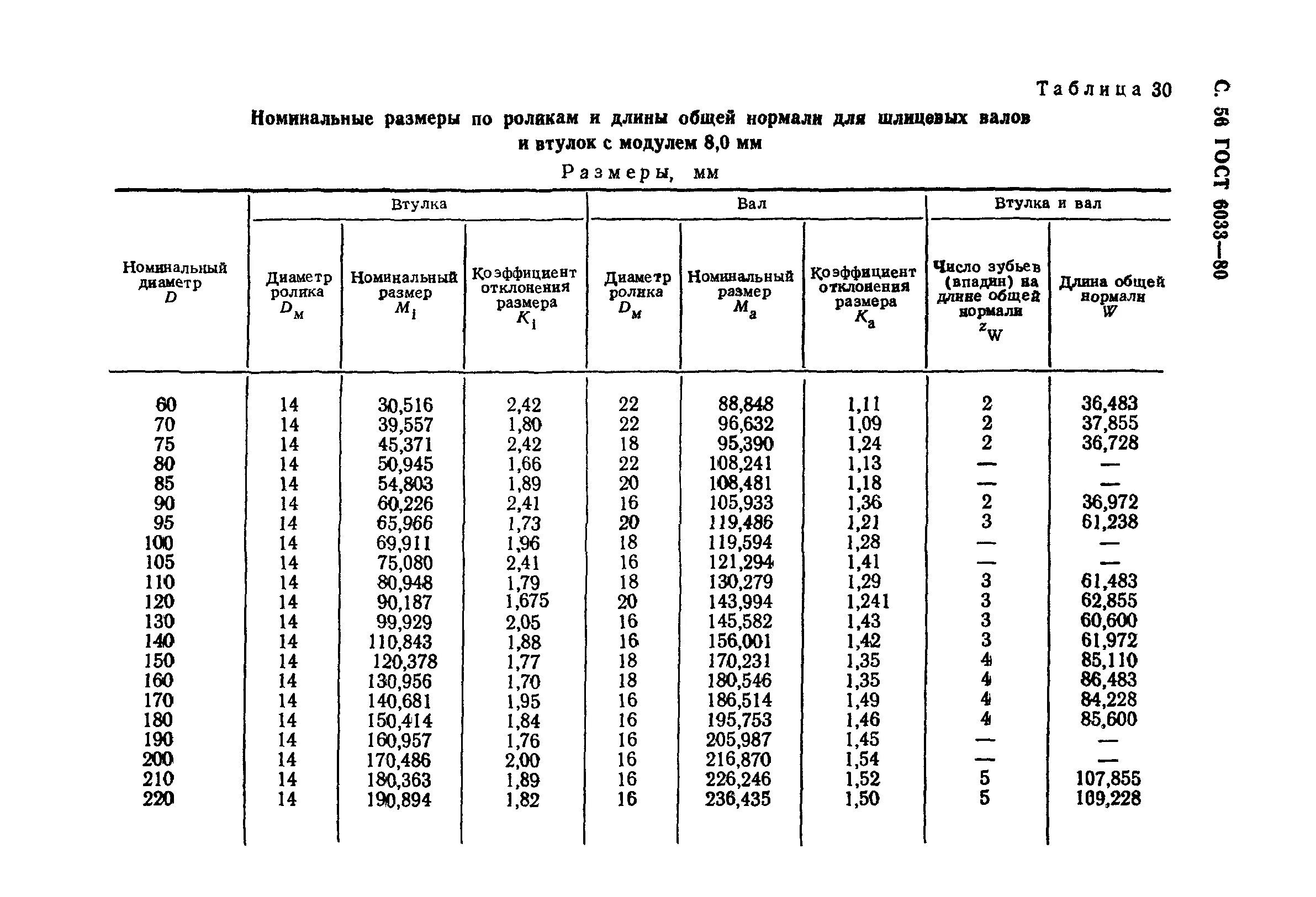 Шлицевое соединение гост гост 6033 80. Допуск длины общей нормали зубчатого колеса. Соединения шлицевые эвольвентные с углом профиля 30°. Номинальный диаметр шлицевого соединения. Допуск на колебание длины общей нормали.