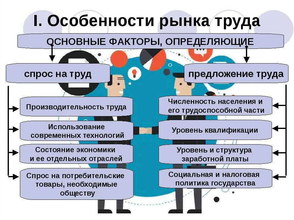 Влияние на современную экономику. Факторы спроса и предложения на рынке труда. Факторы формирования спроса на рынке труда. Факторы рынка труда. Факторы влияющие на спрос и предложение на рынке труда.